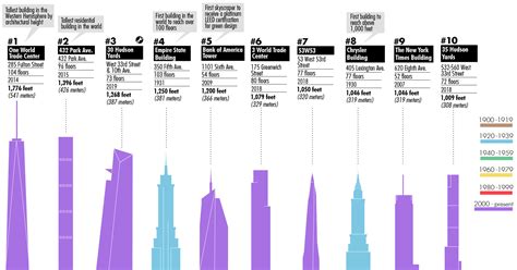 青龍大廈|List of tallest buildings in New York City